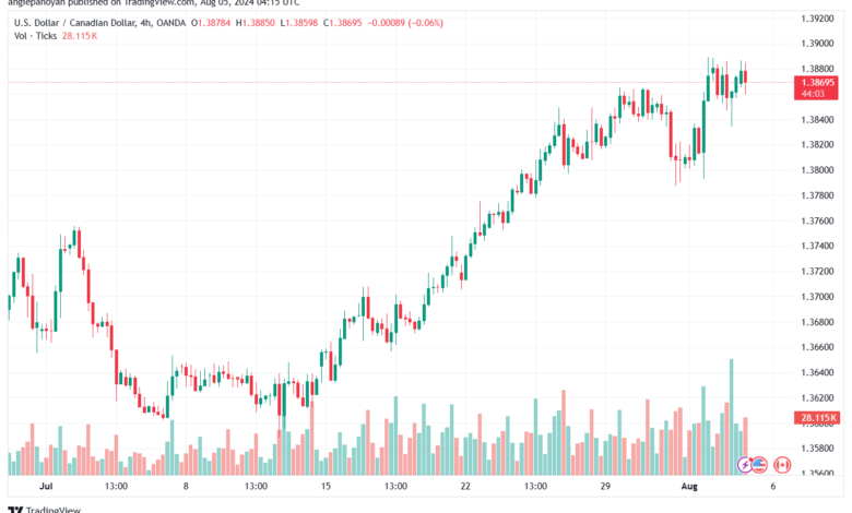 تحليل-USDCAD-5-8-2024