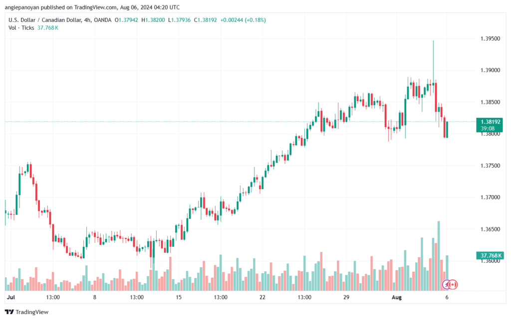 تحليل-USDCAD-6-8-2024