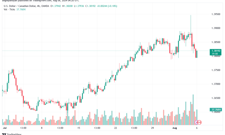 تحليل-USDCAD-6-8-2024