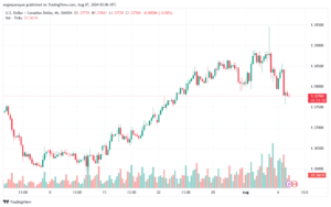 تحليل-USDCAD-7-8-2024
