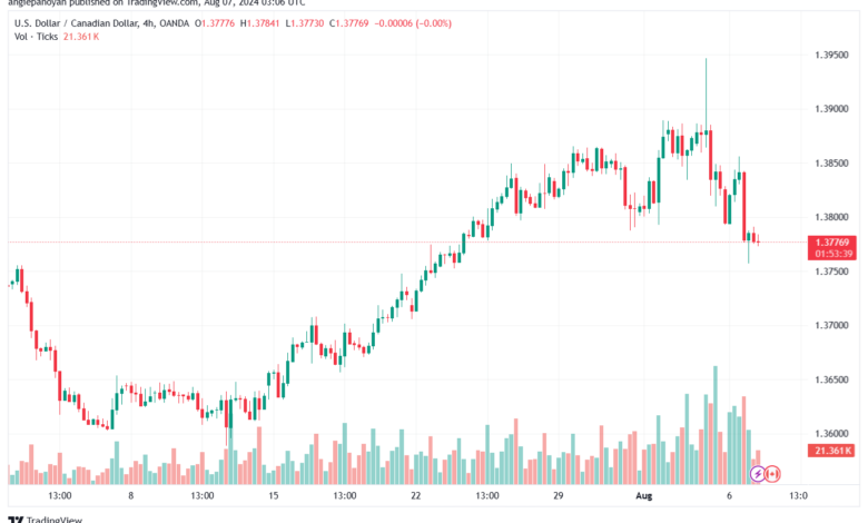 تحليل-USDCAD-7-8-2024