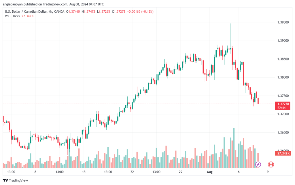 تحليل-USDCAD-8-8-2024