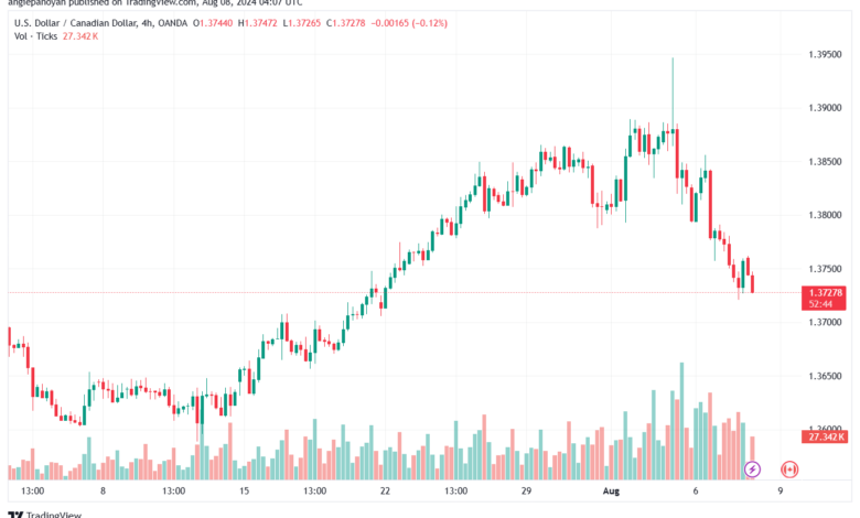 تحليل-USDCAD-8-8-2024
