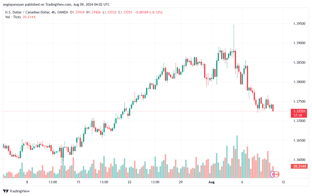 تحليل-USDCAD-9-8-2024