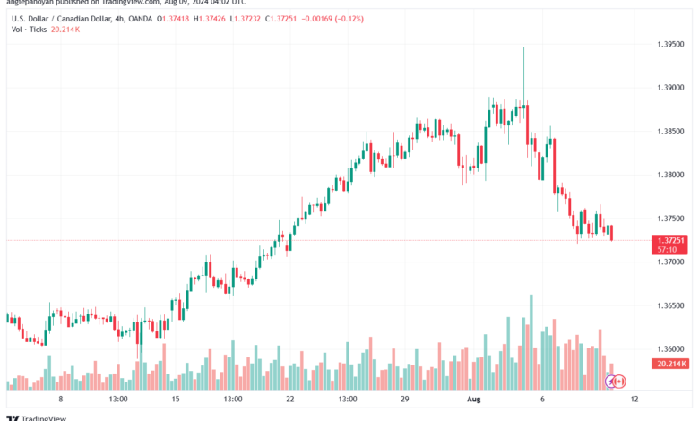 تحليل-USDCAD-9-8-2024