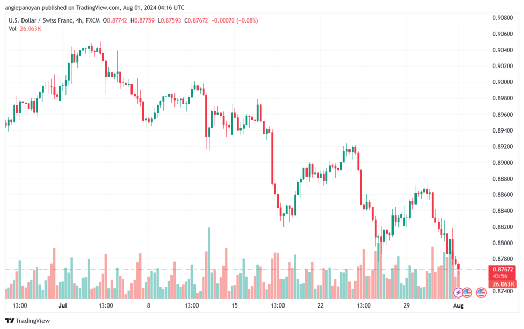 تحليل-USDCHF-1-8-2024