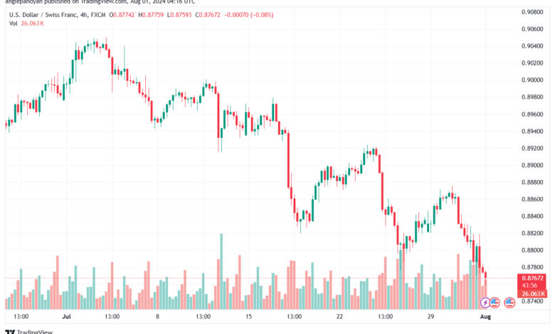 تحليل-USDCHF-1-8-2024