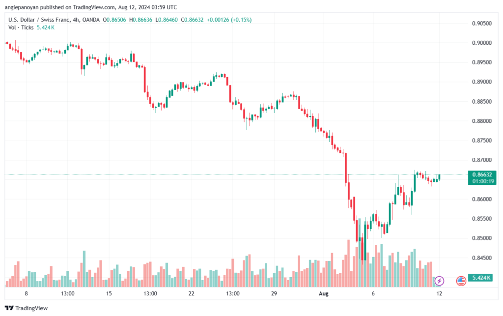 تحليل-USDCHF-12-8-2024