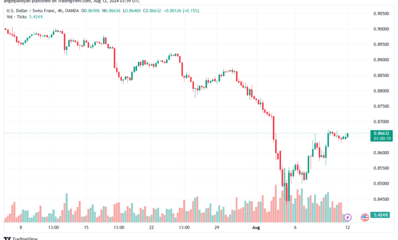تحليل-USDCHF-12-8-2024