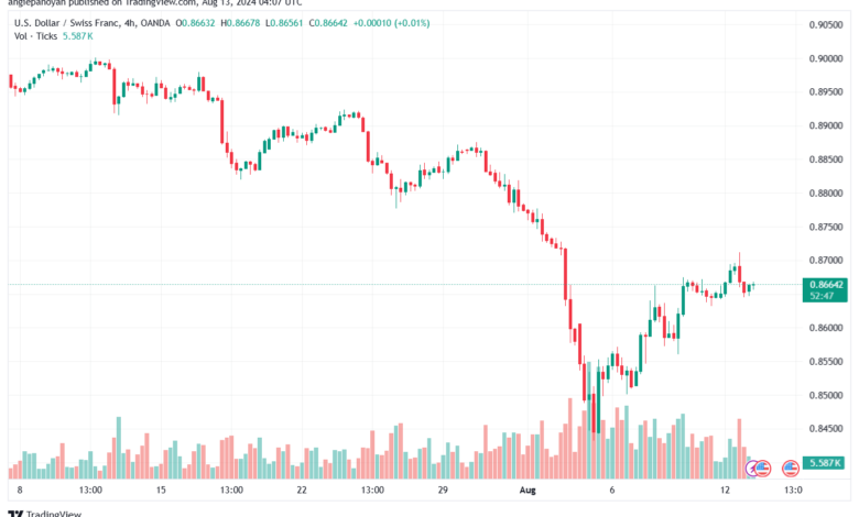 تحليل-USDCHF-13-8-2024