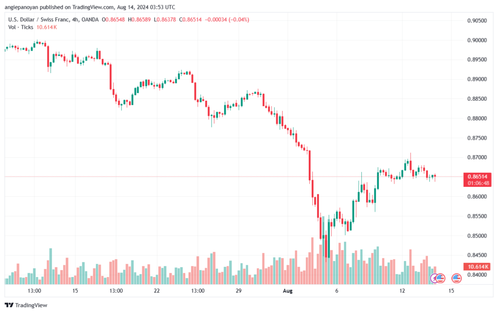 تحليل-USDCHF-14-8-2024