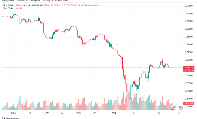 تحليل-USDCHF-14-8-2024