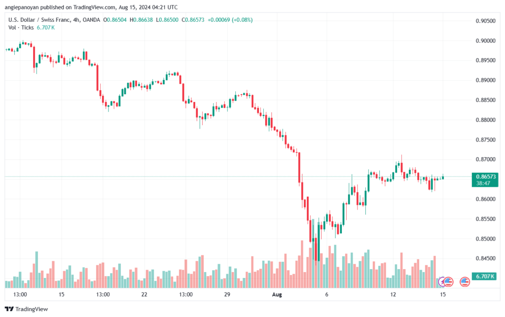 تحليل-USDCHF-15-8-2024