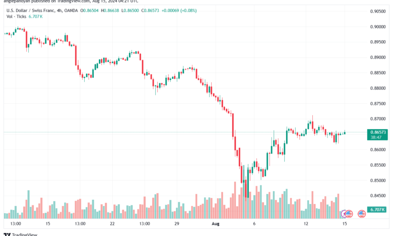 تحليل-USDCHF-15-8-2024