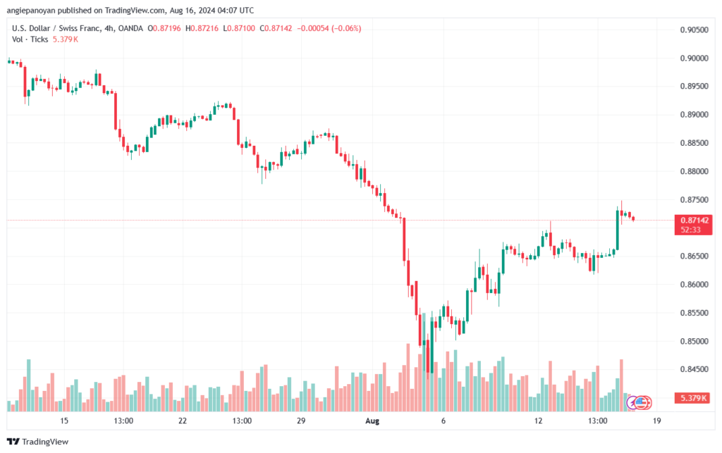 تحليل-USDCHF-16-8-2024
