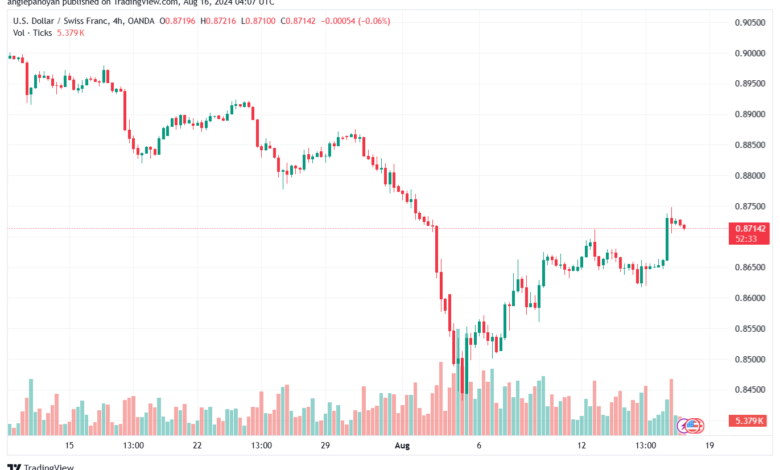 تحليل-USDCHF-16-8-2024