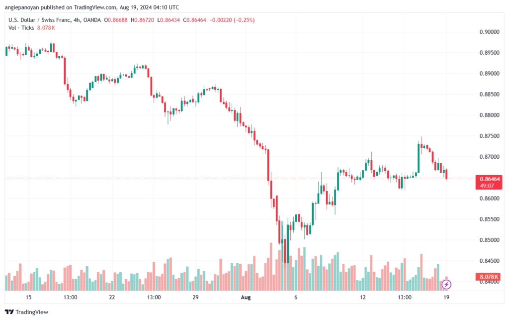 تحليل-USDCHF-19-8-2024