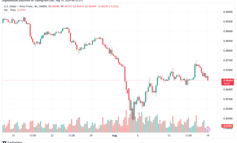 تحليل-USDCHF-19-8-2024