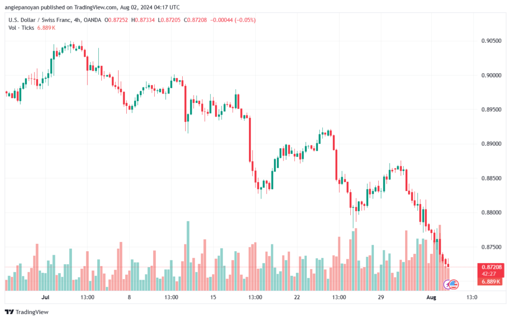 تحليل-USDCHF-2-8-2024