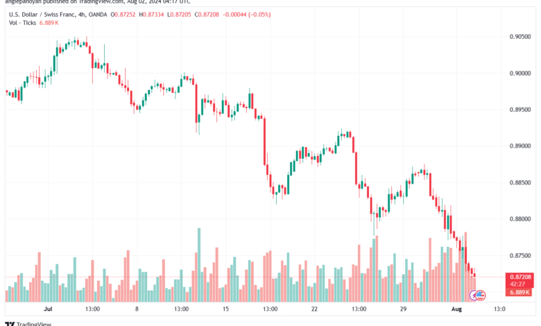 تحليل-USDCHF-2-8-2024