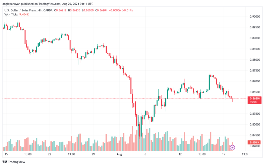 تحليل-USDCHF-20-8-2024