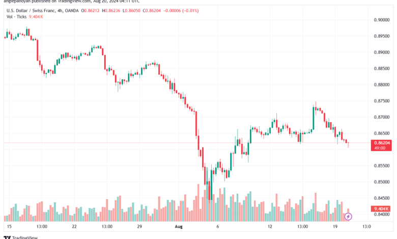 تحليل-USDCHF-20-8-2024