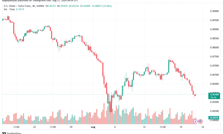تحليل-USDCHF-21-8-2024