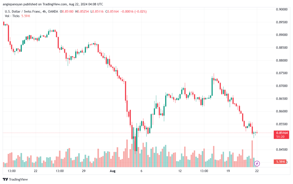 تحليل-USDCHF-22-8-2024