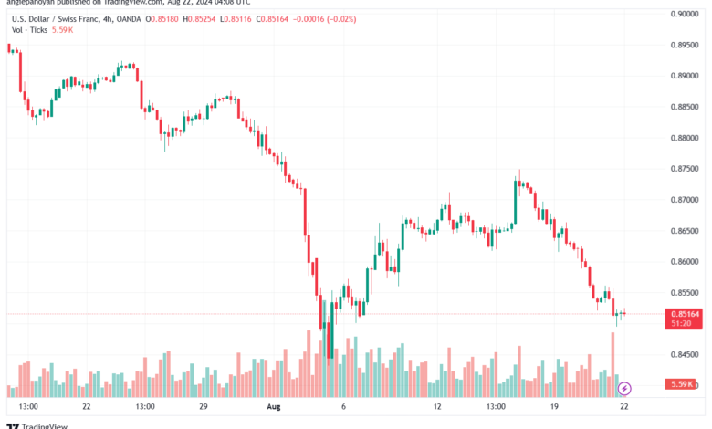 تحليل-USDCHF-22-8-2024