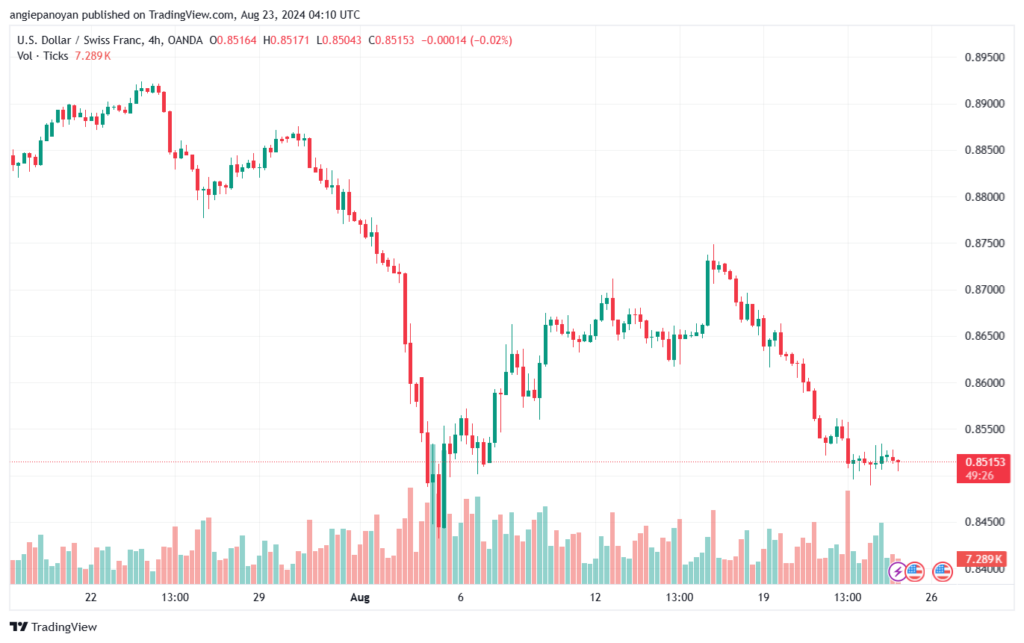 تحليل-USDCHF-23-8-2024
