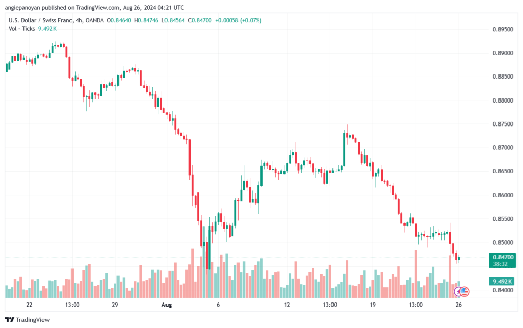 تحليل-USDCHF-26-8-2024