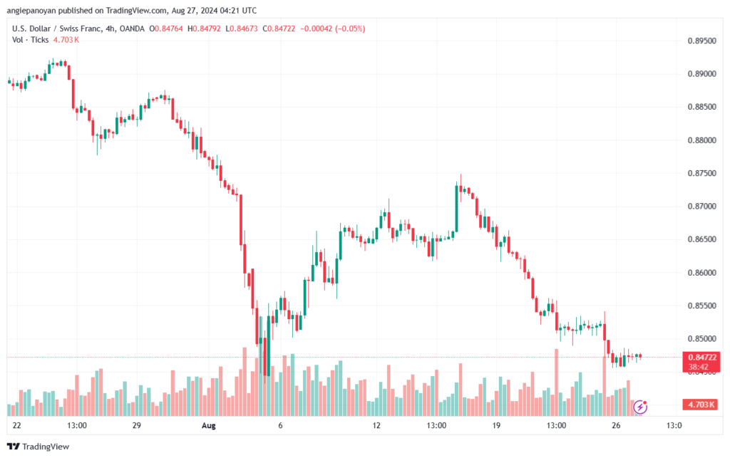 تحليل-USDCHF-27-8-2024