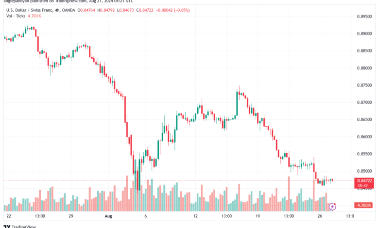 تحليل-USDCHF-27-8-2024