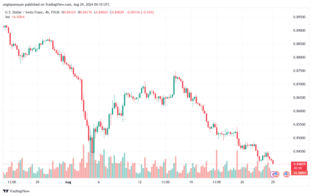 تحليل-USDCHF-29-8-2024