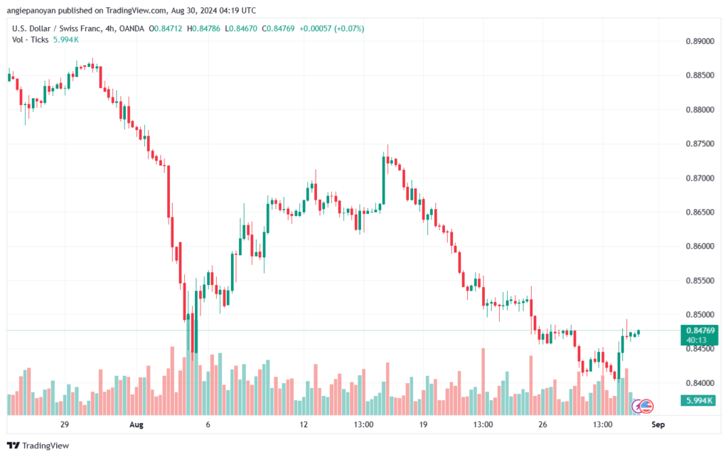 تحليل-USDCHF-30-8-2024