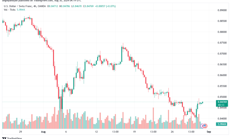 تحليل-USDCHF-30-8-2024