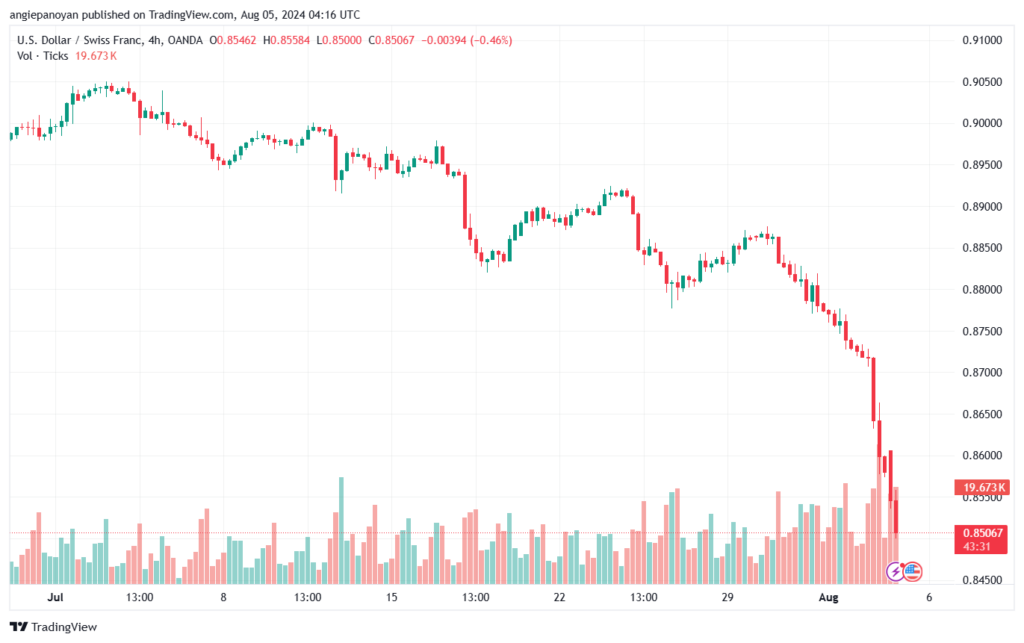 تحليل-USDCHF-5-8-2024