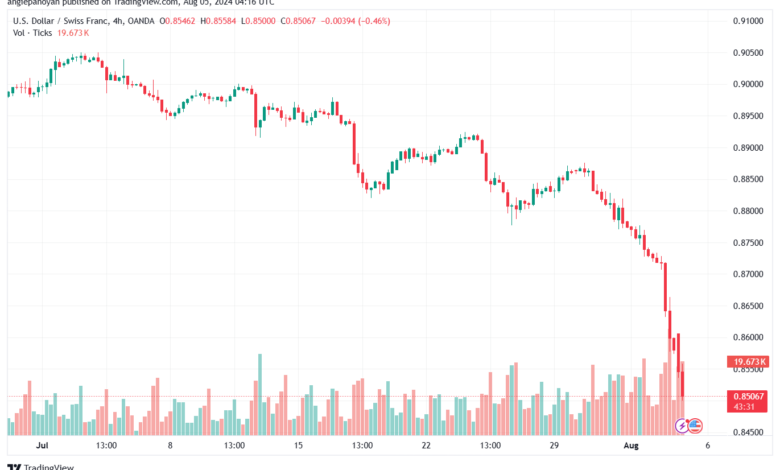 تحليل-USDCHF-5-8-2024