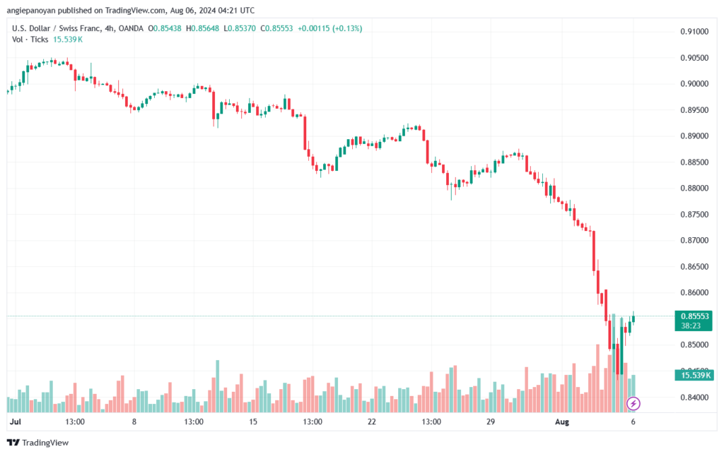 تحليل-USDCHF-6-8-2024