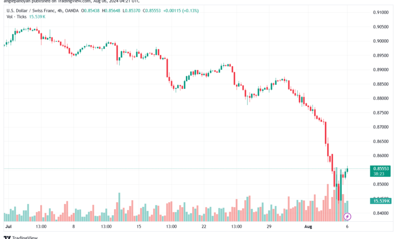 تحليل-USDCHF-6-8-2024