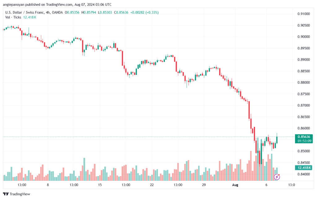 تحليل-USDCHF-7-8-2024