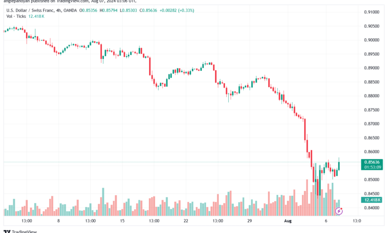 تحليل-USDCHF-7-8-2024