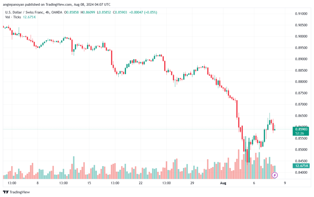 تحليل-USDCHF-8-8-2024