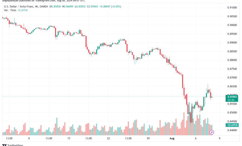 تحليل-USDCHF-8-8-2024