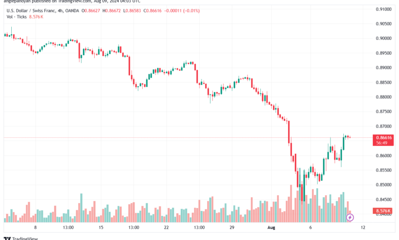 تحليل-USDCHF-9-8-2024
