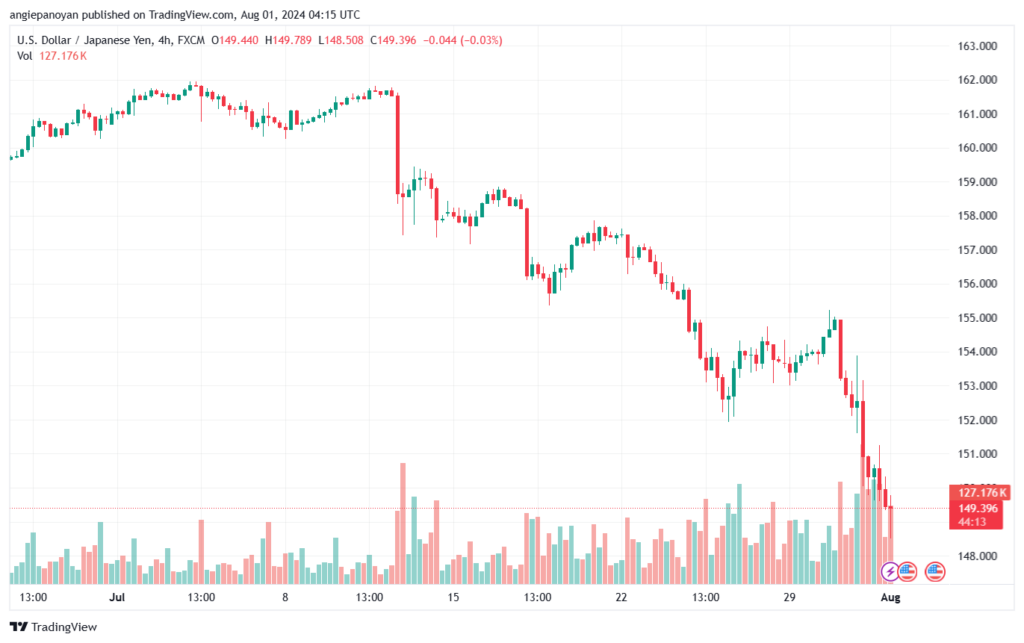 تحليل-USDJPY-1-8-2024