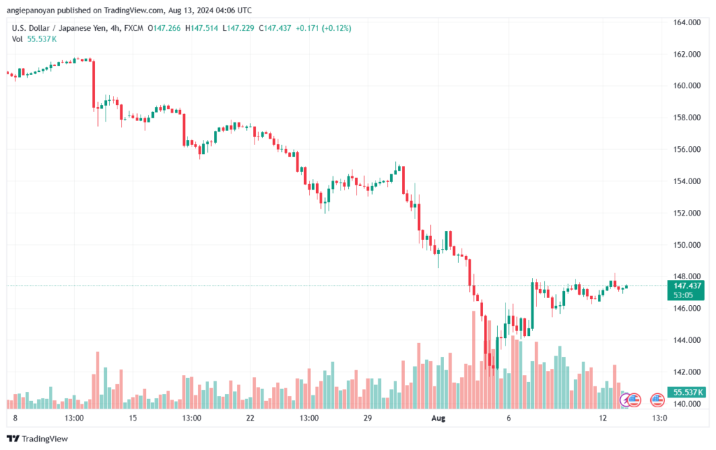 تحليل-USDJPY-13-8-2024