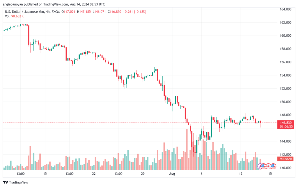 تحليل-USDJPY-14-8-2024