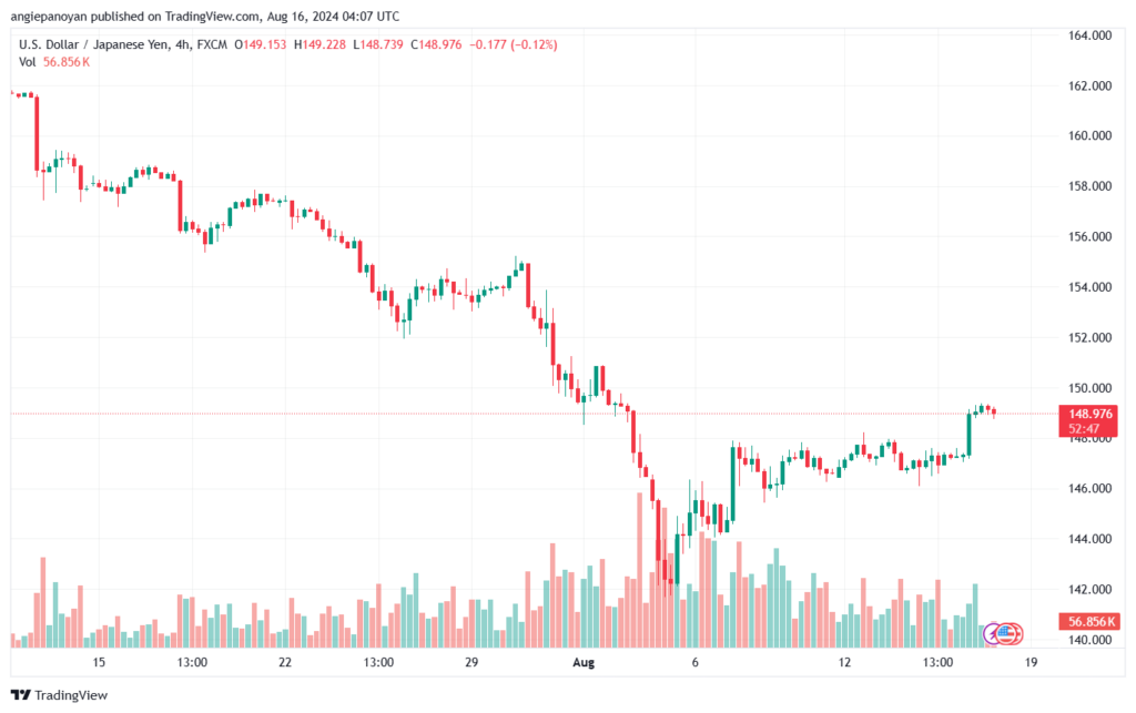 تحليل-USDJPY-16-8-2024
