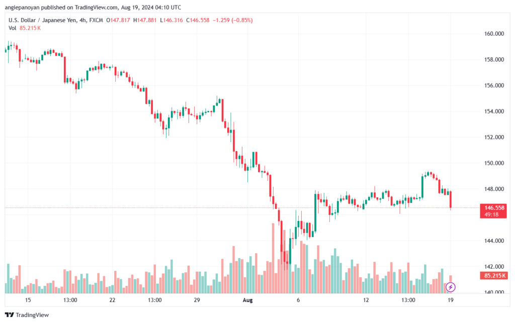 تحليل-USDJPY-19-8-2024
